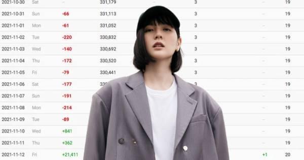 Tài khoản Instagram của Hải Tú tăng trưởng "chóng mặt" chỉ sau 3 ngày lộ diện