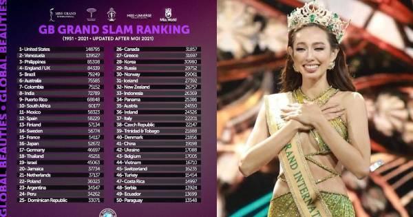 Việt Nam đứng thứ 44 trong danh sách các "cường quốc Hoa hậu" sau chiến thắng của Thùy Tiên