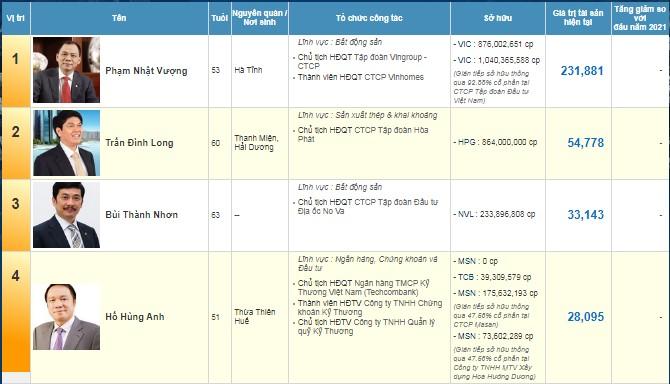 Có bao nhiêu người nắm trong tay hơn 1.000 tỷ đồng trên thị trường cổ phiếu tại Việt Nam?