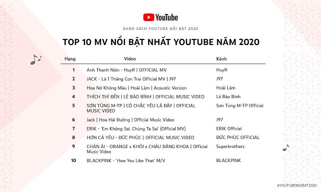 Top 10 MV nổi bật nhất YouTube năm 2020.