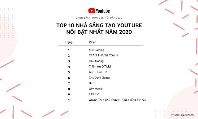 Top 10 nhà sáng tạo YouTube nổi bật nhất năm 2020.