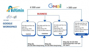 Doanh nghiệp nên chọn gói Google Workspace nào? Tư vấn chuyên sâu từ Adtimin