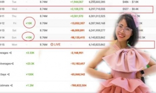 Thơ Nguyễn bất ngờ tăng 20.000 subcribes mặc làn sóng tẩy chay của cư dân mạng