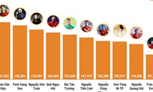 Sơn Tùng M-TP bị Đoàn Văn Hậu cho 'hít khói', đứng áp chót trên bảng xếp hạng người có sức ảnh hưởng trên mạng xã hội