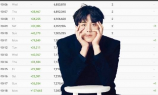 Kim Seon Ho cán mốc 7,4 triệu follow trên Instagram bất chấp lùm xùm.