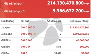 Giáng sinh 2021, một người trúng giải Jackpot 1 trị giá 214,13 tỷ đồng