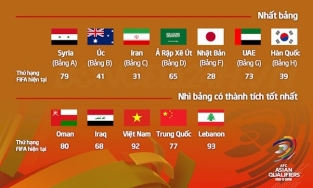 Đội tuyển Việt Nam bao giờ đá vòng loại thứ 3 World Cup? Được đánh giá ra sao trong số 12 đội góp mặt?