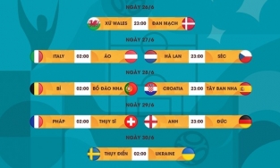 Lịch thi đấu vòng 1/8 EURO 2020: Pháp, Italia cùng nhánh, Đức - Anh phải quyết đấu sinh tử