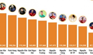 Sơn Tùng M-TP bị Đoàn Văn Hậu cho 'hít khói', đứng áp chót trên bảng xếp hạng người có sức ảnh hưởng trên mạng xã hội