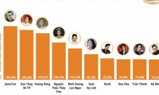 Sơn Tùng M-TP bị Justa Tee đẩy xuống hạng 2, Thùy Tiên vượt Đen Vâu trên MXH 