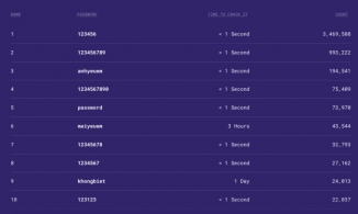 Năm 2021, người Việt dùng nhiều nhất mật khẩu gì?