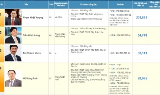 Có bao nhiêu người nắm trong tay hơn 1.000 tỷ đồng trên thị trường cổ phiếu tại Việt Nam?