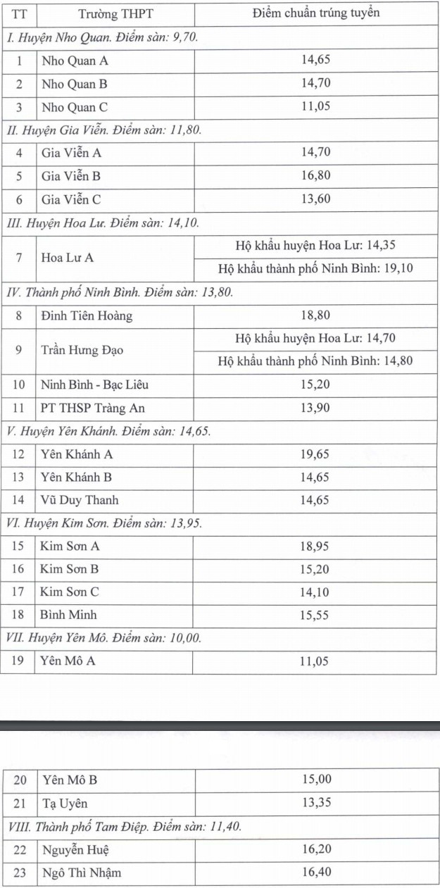 diem chuan tuyen sinh vao lop 10 thpt tinh ninh binh nam 2021 Điểm chuẩn tuyển sinh vào lớp 10 THPT tỉnh Ninh Bình năm 2021.