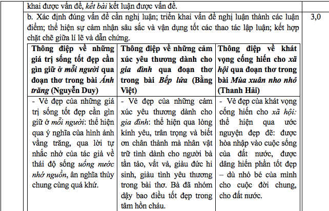 Đáp án đề thi môn Ngữ văn thi vào lớp 10 THPT TP. HCM 2022 - Ảnh 1