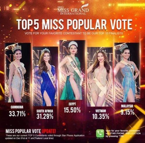 Thùy Tiên lọt Top 5 Miss Popular vote.
