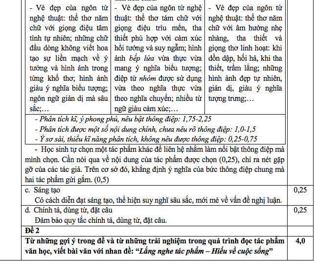 Đáp án đề thi môn Ngữ văn thi vào lớp 10 THPT TP. HCM 2022 - Ảnh 1
