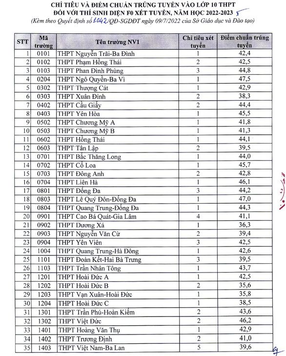 Hà Nội công bố điểm chuẩn vào 10 THPT: Khối công lập không chuyên tăng nhẹ - Ảnh 3