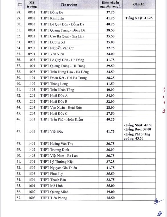Hà Nội công bố điểm chuẩn vào 10 THPT: Khối công lập không chuyên tăng nhẹ - Ảnh 2