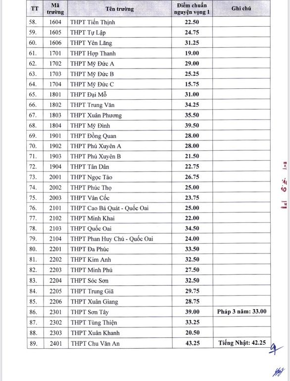 Hà Nội công bố điểm chuẩn vào 10 THPT: Khối công lập không chuyên tăng nhẹ - Ảnh 1