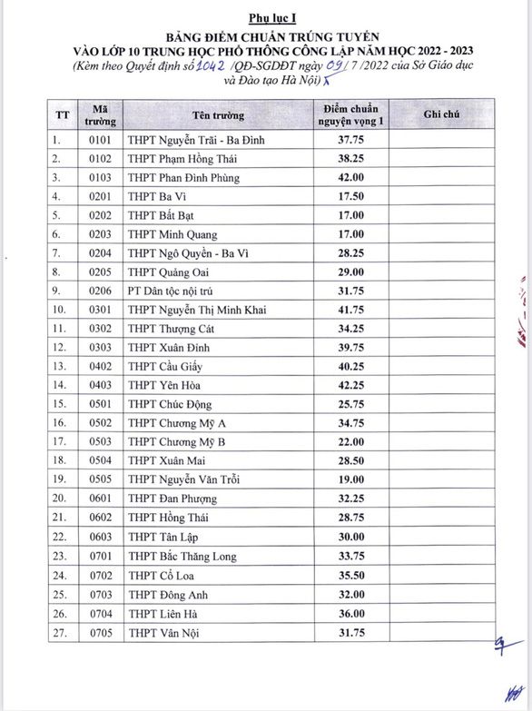 Hà Nội công bố điểm chuẩn vào 10 THPT: Khối công lập không chuyên tăng nhẹ - Ảnh 1