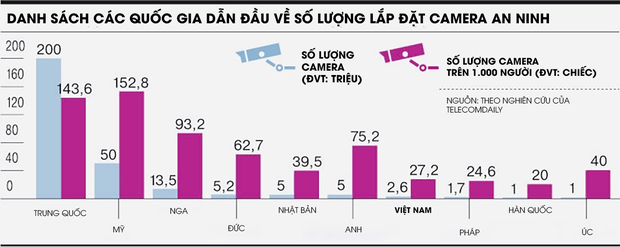 Việt Nam lọt top các quốc gia có nhiều camera an ninh nhất thế giới - Ảnh 1