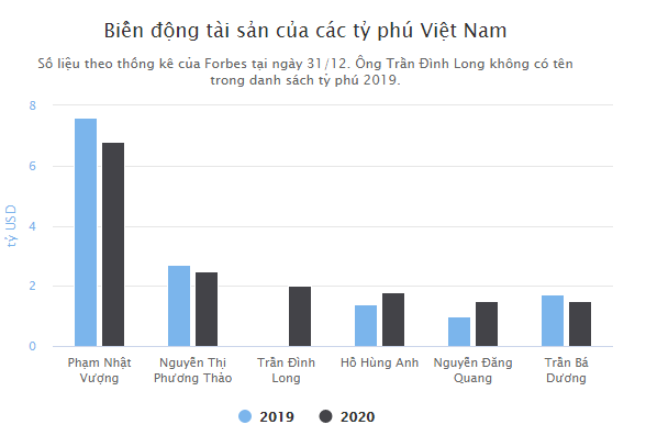 Tài sản của các tỷ phú Việt Nam biến động như thế nào sau một năm? - Ảnh 2