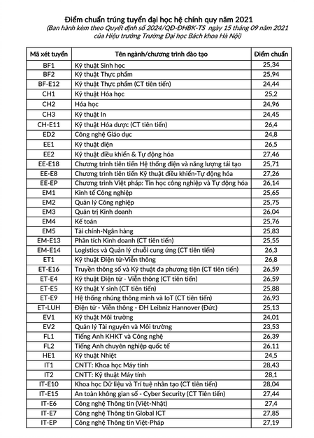 Điểm chuẩn trường Đại học Bách Khoa Hà Nội năm 2022 - Ảnh 1