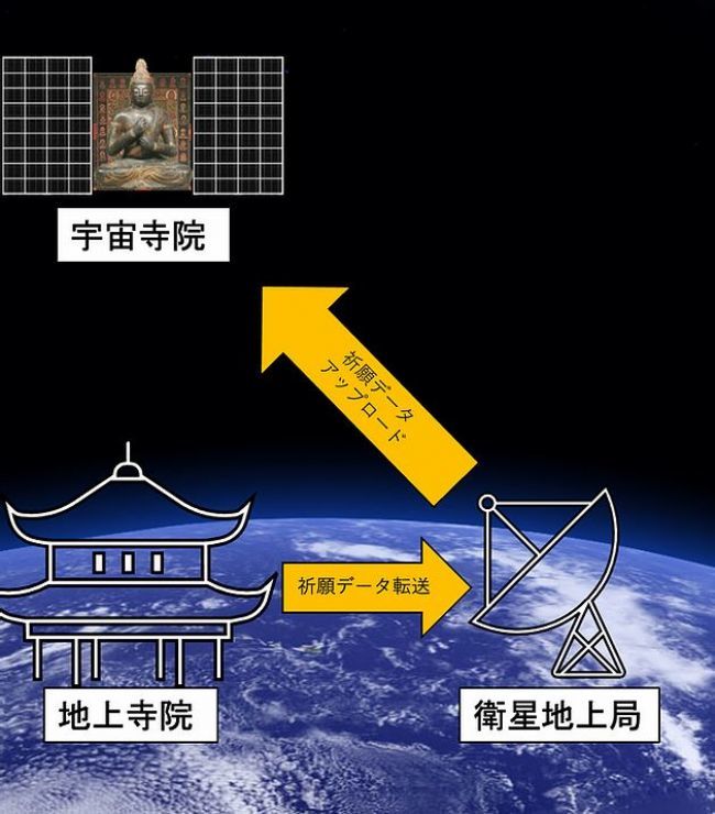 Nhật Bản đưa ngôi chùa đầu tiên lên vũ trụ - Ảnh 3