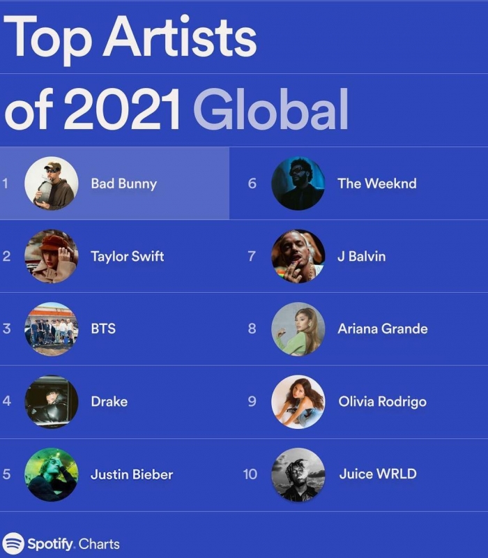 Top những nghệ sĩ, ca sĩ được stream nhiều nhất Spotify 2021 - Ảnh 1