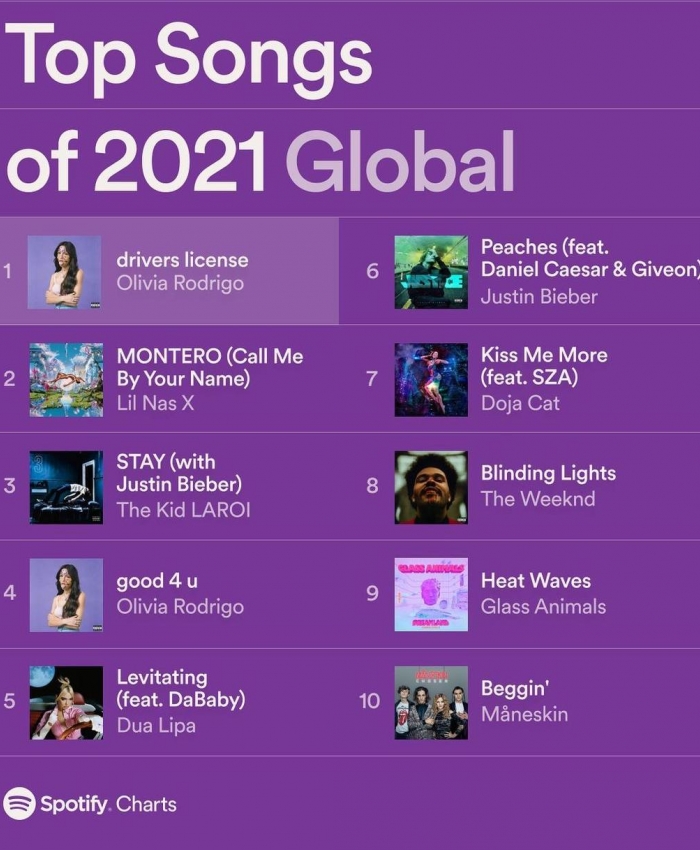 Top những nghệ sĩ, ca sĩ được stream nhiều nhất Spotify 2021 - Ảnh 2