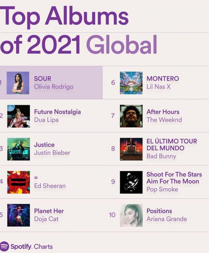 Top những nghệ sĩ, ca sĩ được stream nhiều nhất Spotify 2021 - Ảnh 3