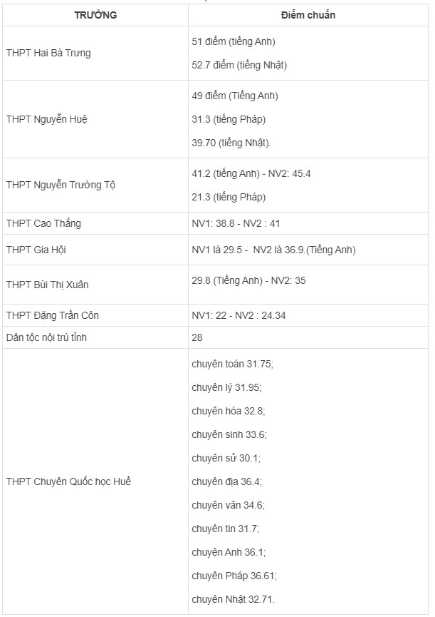 Điểm chuẩn tuyển sinh vào lớp THPT tại Thừa Thiên Huế năm học 2021 (Nguồn: Vietnamnet).