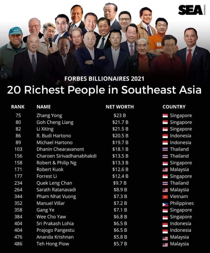 Top 20 người giàu nhất Đông Nam Á