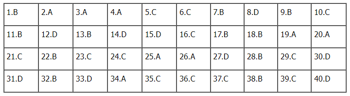 Đáp án đề thi môn Vật lý mã đề 202 - Nguồn Tuyển sinh 247