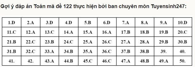 Đáp án môn Toán thi tốt nghiệp THPT 2022 mã đề 122 (Nguồn: Tuyensinh247).