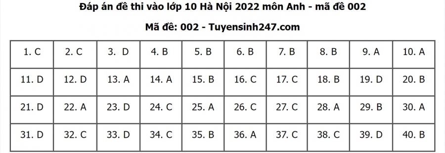 Đáp án đề thi môn Tiếng anh thi vào lớp 10 THPT TP. Hà Nội 2022 mã đề 002 (Nguồn: Tuyensinh247).