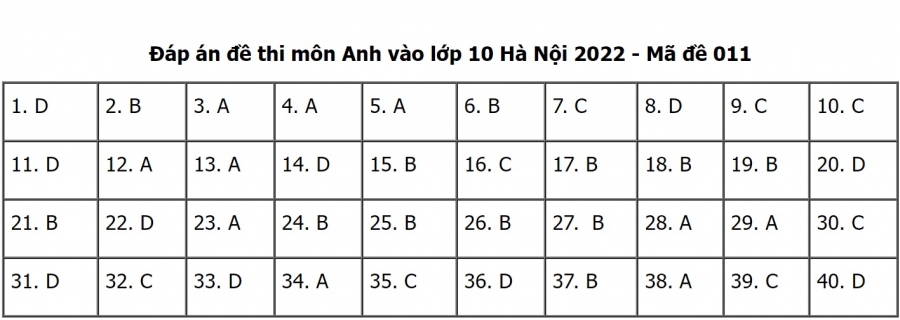 Đáp án đề thi môn Tiếng anh thi vào lớp 10 THPT TP. Hà Nội 2022 mã đề 011 (Nguồn: Tuyensinh247).