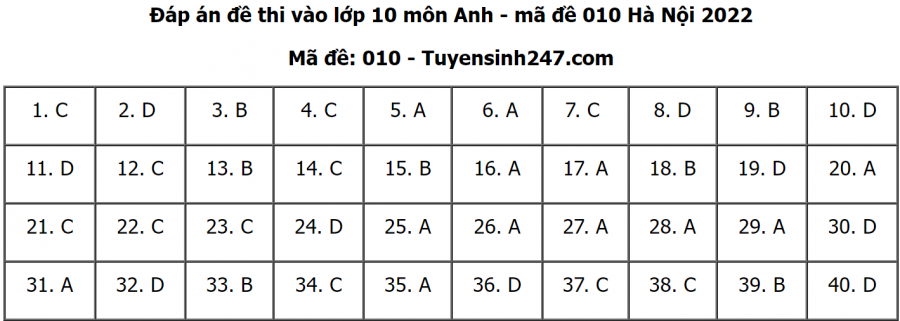 Đáp án đề thi môn Tiếng anh thi vào lớp 10 THPT TP. Hà Nội 2022 mã đề 010 (Nguồn: Tuyensinh247).