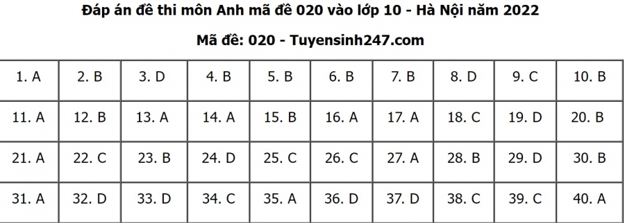 Đáp án đề thi môn Tiếng anh thi vào lớp 10 THPT TP. Hà Nội 2022 mã đề 020 (Nguồn: Tuyensinh 247).