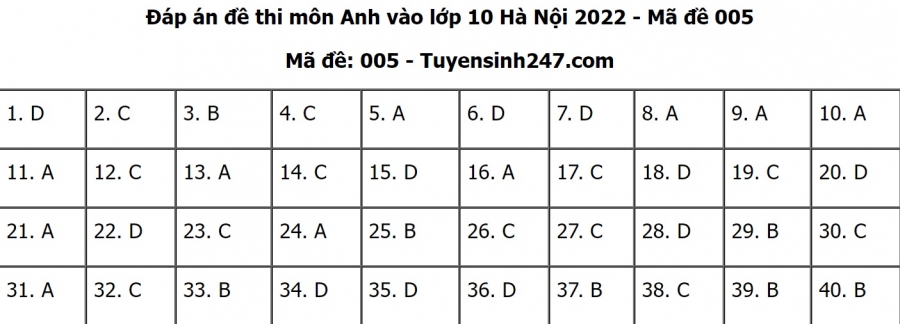 Đáp án đề thi môn Tiếng anh thi vào lớp 10 THPT TP. Hà Nội 2022 mã đề 005 (Nguồn: Tuyensinh 247).