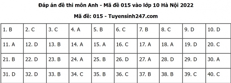 Đáp án đề thi môn Tiếng anh thi vào lớp 10 THPT TP. Hà Nội 2022 mã đề 015 (Nguồn: Tuyensinh 247).