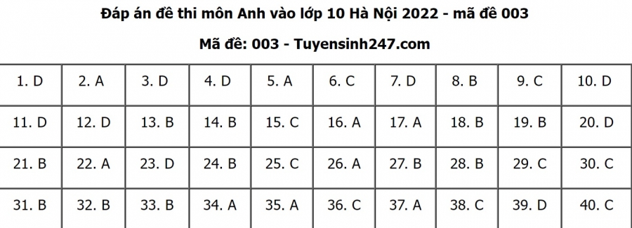 Đáp án đề thi môn Tiếng anh thi vào lớp 10 THPT TP. Hà Nội 2022 mã đề 003 (Nguồn: Tuyensinh 247).