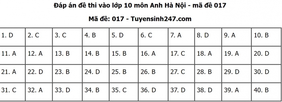 Đáp án đề thi môn Tiếng anh thi vào lớp 10 THPT TP. Hà Nội 2022 mã đề 017 (Nguồn: Tuyensinh247).