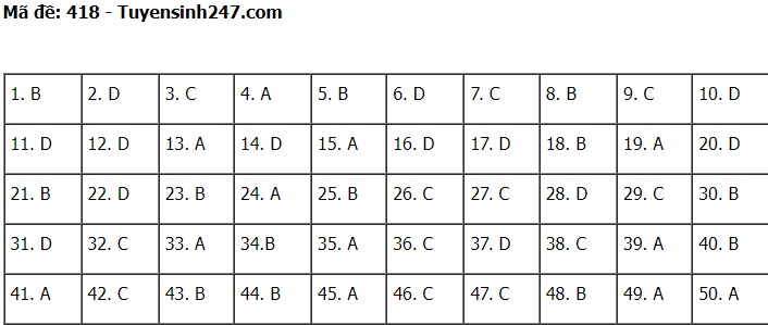 Đáp án đề thi môn tiếng Anh mã đề 418 kỳ thi THPT Quốc gia 2022 (Nguồn: Tuyển sinh 247).