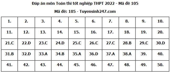 Đáp án đề thi môn Toán thi tốt nghiệp THPT 2022 mã đề 105 - Ảnh 6