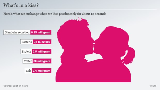 Một nụ hôn có thể truyền hàng triệu vi khuẩn
