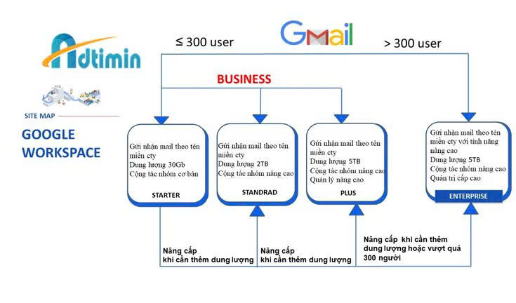 Doanh nghiệp nên chọn gói Google Workspace nào? Tư vấn chuyên sâu từ Adtimin - Ảnh 1