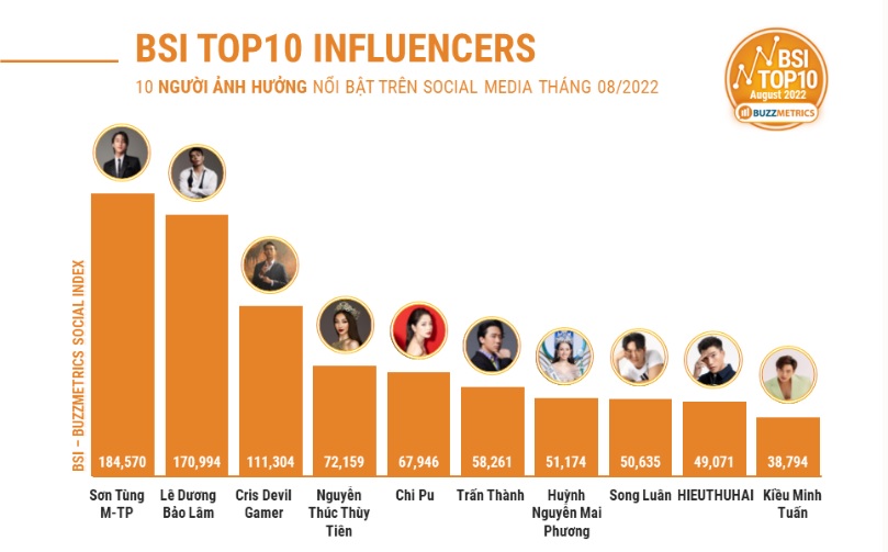 Trấn Thành tụt hạng, Lê Dương Bảo Lâm đứng vị trí bất ngờ trong bảng xếp hạng top 10 người ảnh hưởng trên mạng xã hội tháng 8/2022.