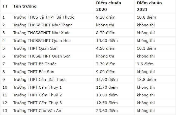 Điểm chuẩn thi tuyển sinh vào lớp 10 THPT tỉnh Thanh Hóa năm 2021.