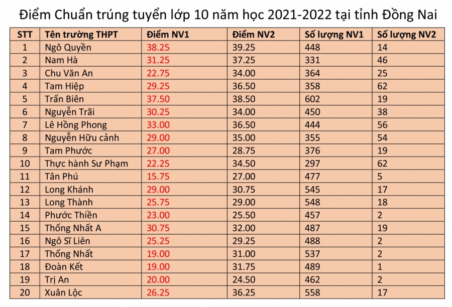 Điểm chuẩn thi vào 10 THPT tỉnh Đồng Nai năm học 2021 - 2022 (Nguồn ảnh: Giáo dục và thời đại).